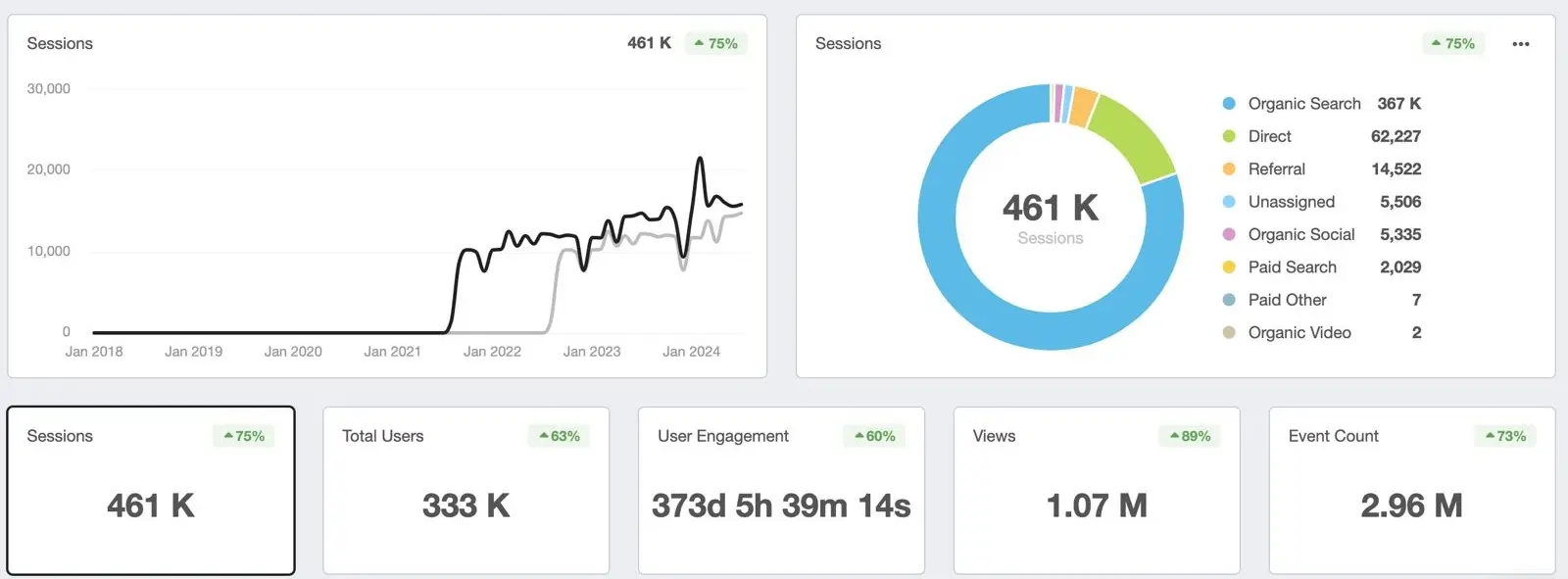 Google Analytics Results showing 461K sessions with 75% growth